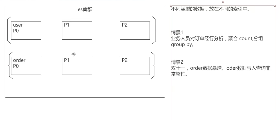 不同数据放到不同索引中