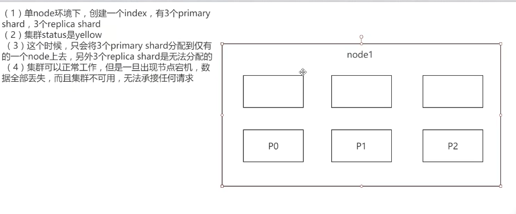 图解单node环境下创建index是什么样子的