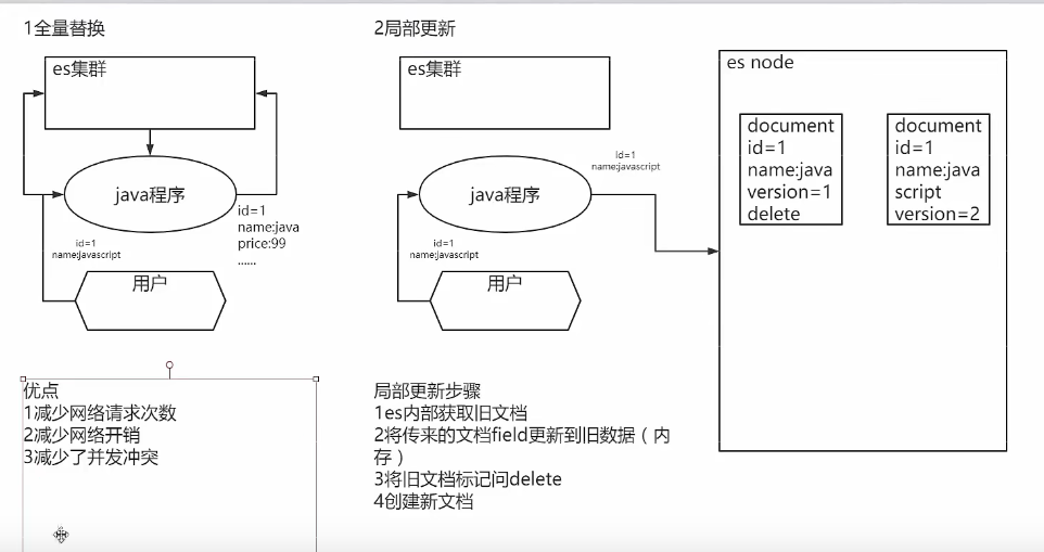 图解局部更新内部原理