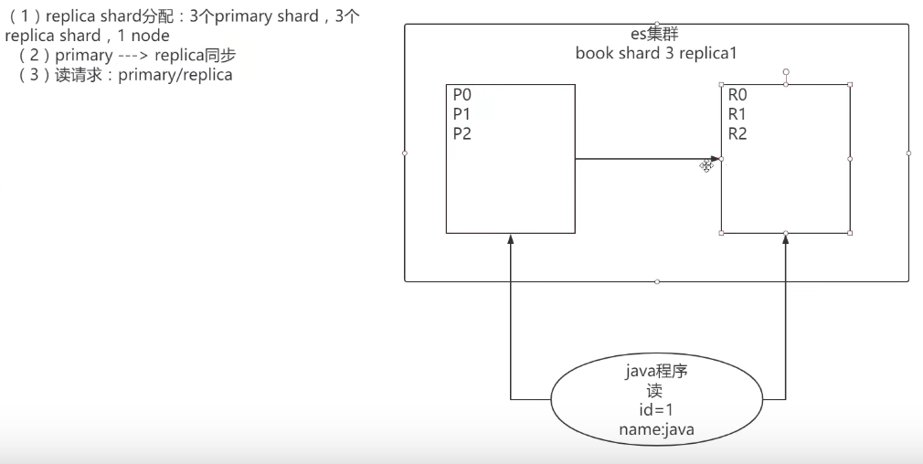 图解2个node环境下replica_shard是如何分配的.png