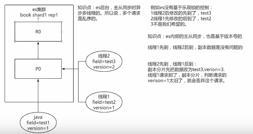 图解es内部主从同步并发控制