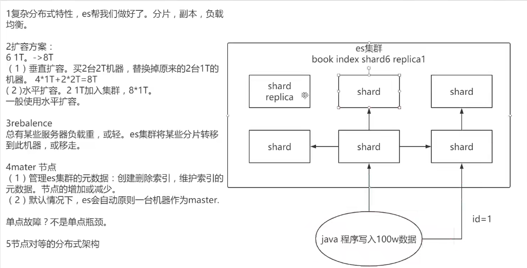 图解es分布式基础