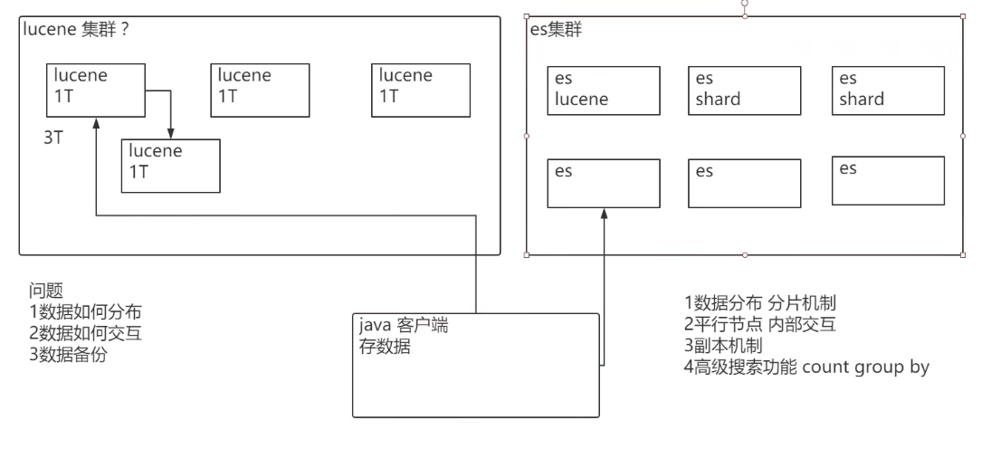 lucene-es部署