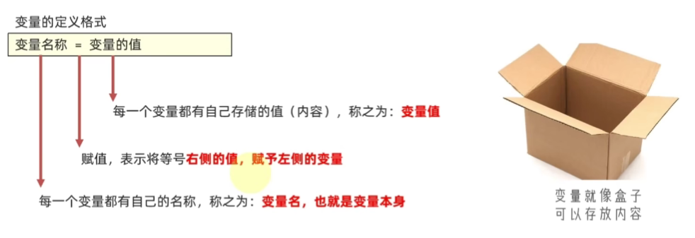 变量的定义格式