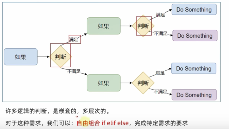 嵌套判断图