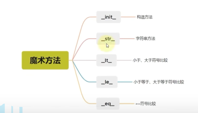 常见魔术方法图