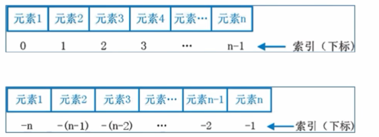 序列描述
