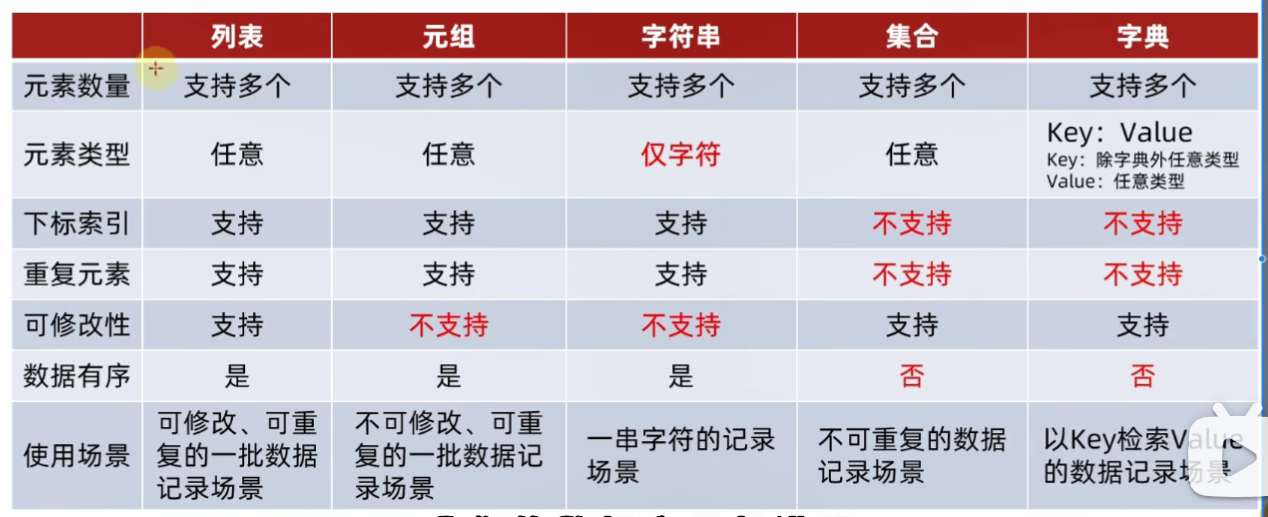数据容器特点对比图
