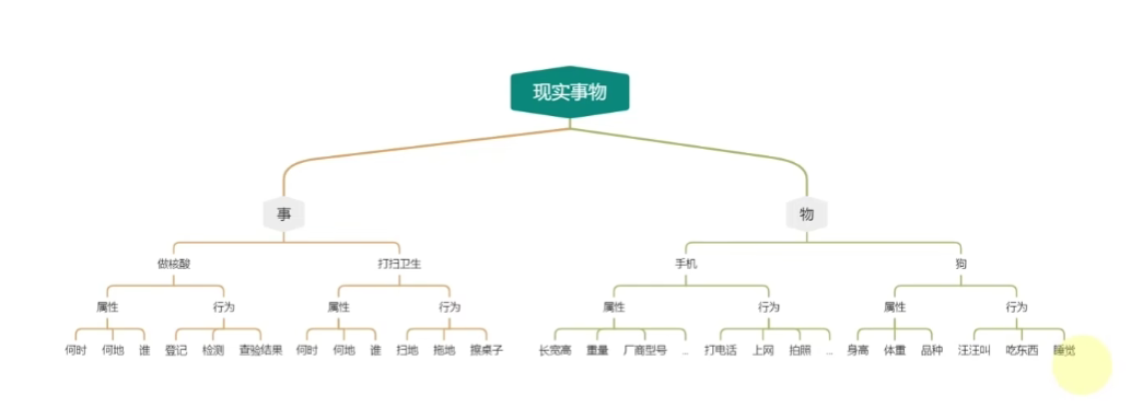 现实世界的事物和类图