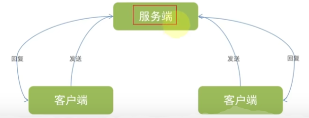 socket的客户端和服务端模拟图