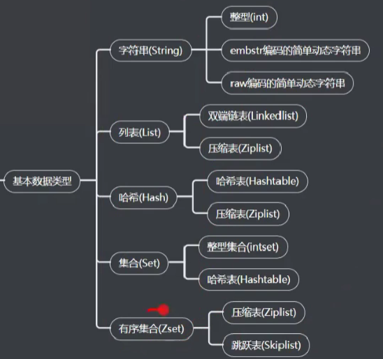redis基本数据结构