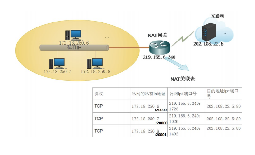 NAT网关转换